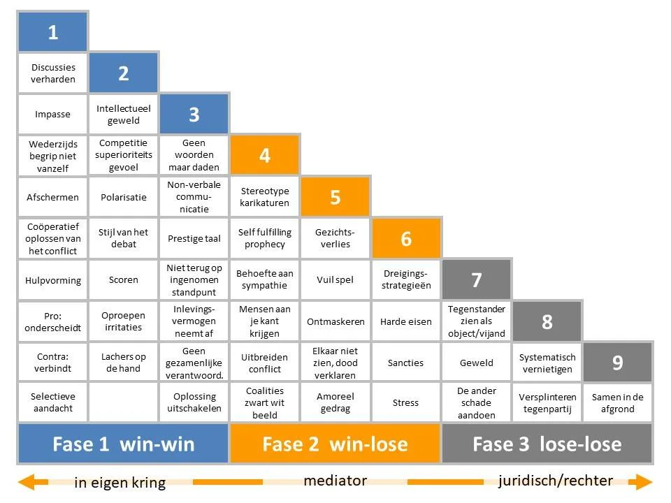 De drie fasen van conflict van Glasl